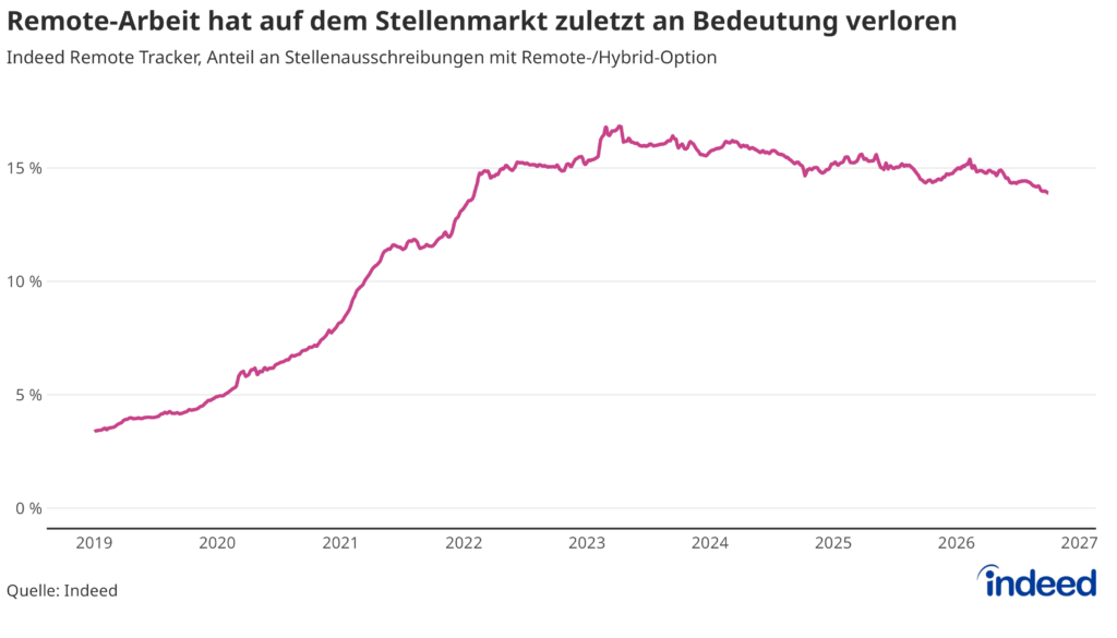 Das Liniendiagramm mit dem Titel „Remote-Arbeit hat auf dem Stellenmarkt zuletzt an Bedeutung verloren” zeigt die Entwicklung des Indeed Remote Trackers bis zum 30. September 2026. Der Anteil an Stellenausschreibungen mit Remote-/Hybrid-Option fiel zuletzt auf 13,9 % zurück.