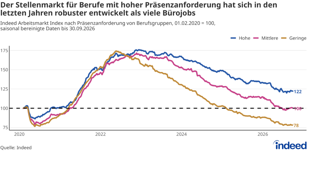 Das Liniendiagramm mit dem Titel „Der Stellenmarkt für Berufe mit hoher Präsenzanforderung hat sich in den letzten Jahren robuster entwickelt als viele Bürojobs“ zeigt die Entwicklung des Indeed Arbeitsmarkt Index bis zum 30. September 2026 separat für Berufsgruppen mit hoher, mittlerer und geringer Präsenzanforderung. Das Stellenangebot in weniger remotefähigen Berufen entwickelte sich in den letzten Jahren robuster als in jenen mit hohem Remote-Potenzial.