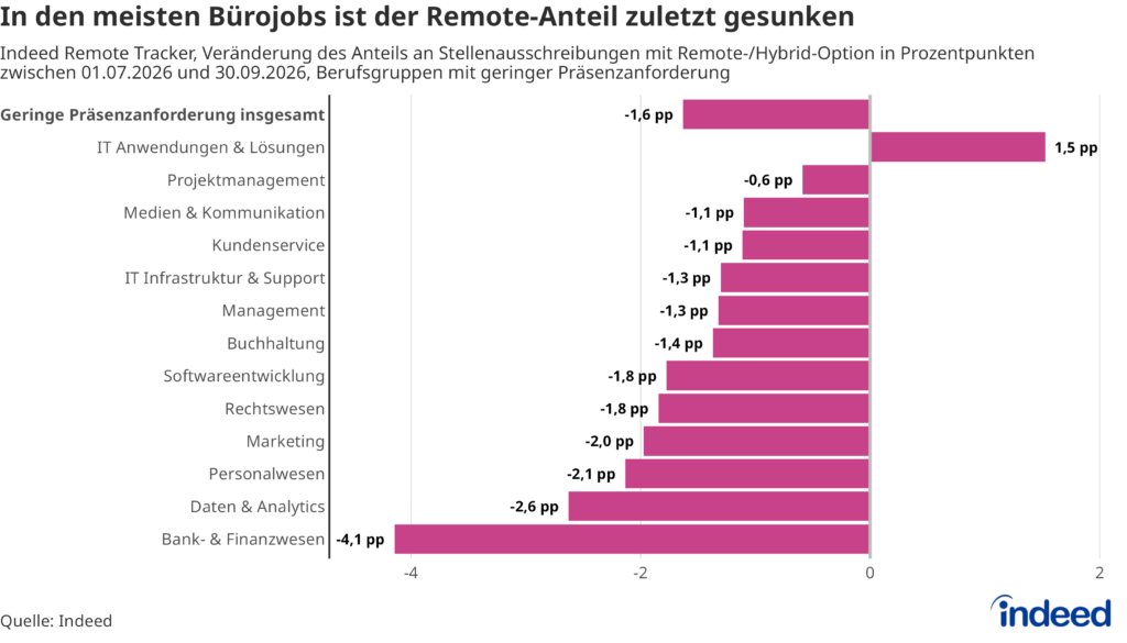 Das Balkendiagramm mit dem Titel „In den meisten Bürojobs ist der Remote-Anteil zuletzt gesunken” zeigt die Entwicklung des Indeed Remote Trackers zwischen dem 1. Juli und dem 30. September 2026 nach Berufsgruppe für Berufsgruppen mit geringer Präsenzanforderung. Der Remote-Anteil ging in nahezu allen Berufsgruppen zurück.