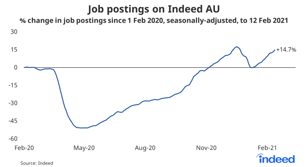 Job postings on Indeed AU