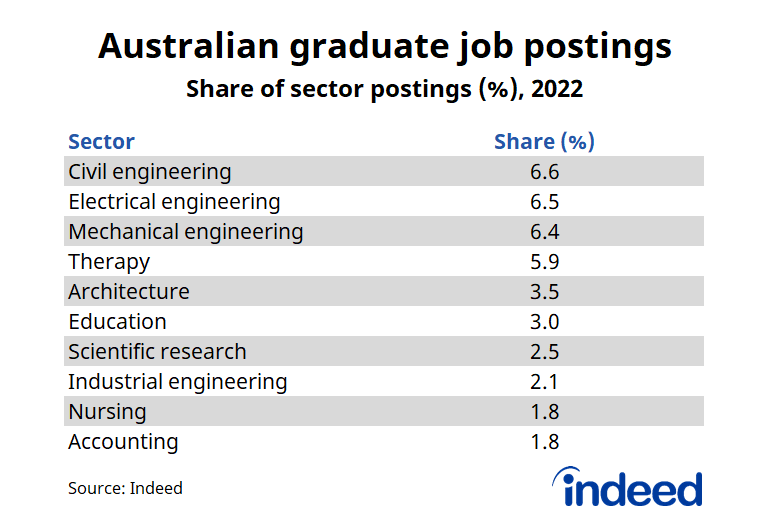 Table titled “Australian graduate job postings”. Indeed compared the share of postings in each occupational category with ‘graduate’ in their title. In 2022, 6.6% of civil engineering postings were graduate-related, ahead of 6.5% of electrical engineering and 6.4% of mechanical engineering postings.