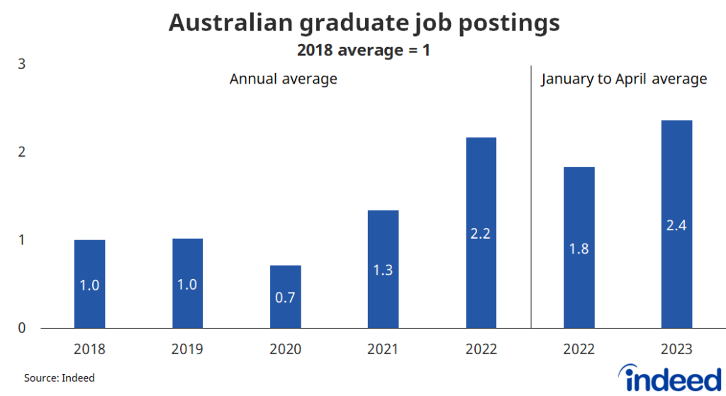 Bar graph titled “Australian graduate job postings.” With a vertical axis ranging from 0 to 3, the number of graduate jobs postings in 2022 was 2.2 times the 2018 baseline. Graduate postings have increased even further in early 2023.