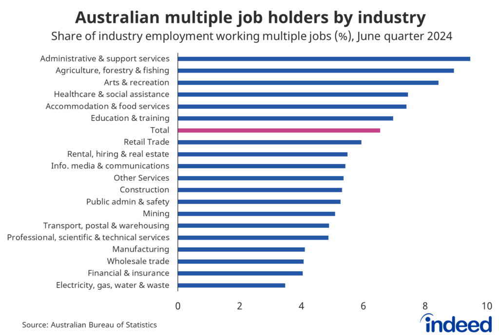 Bar graph titled “Australian multiple job holders by industry”. With a y-axis ranging from 0 to 10%, people with multiple jobs are most commonly found in administrative & support services, agriculture, forestry & fishing and arts & recreation.