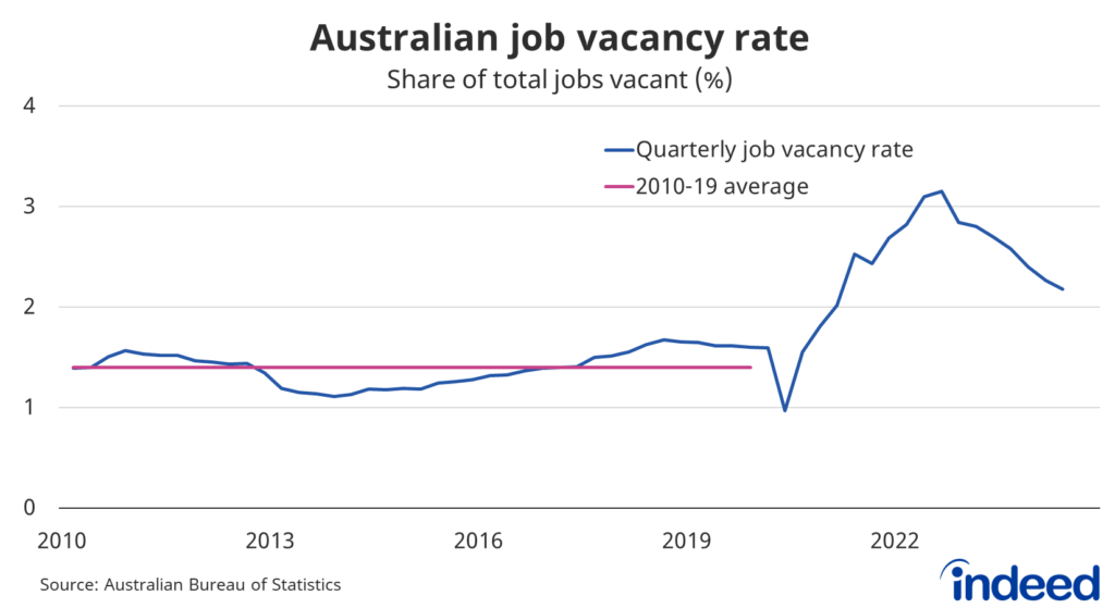 Line graph titled “Australian job vacancy rate”. With an x-axis ranging from 0 to 4%, Australia’s job vacancy rate eased to 2.2% in the June quarter, still well above the 1.4% average from 2010 to 2019.