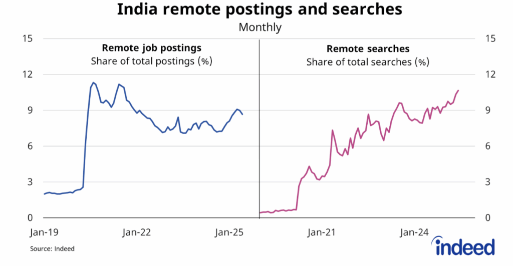 Two-panel line graph titled “India remote postings and searches.” With a vertical axis ranging from 0 to 15%, 8.7% of Indian job postings mention remote work in their job descriptions, while one-in-nine jobseeker searches are for remote opportunities. 
