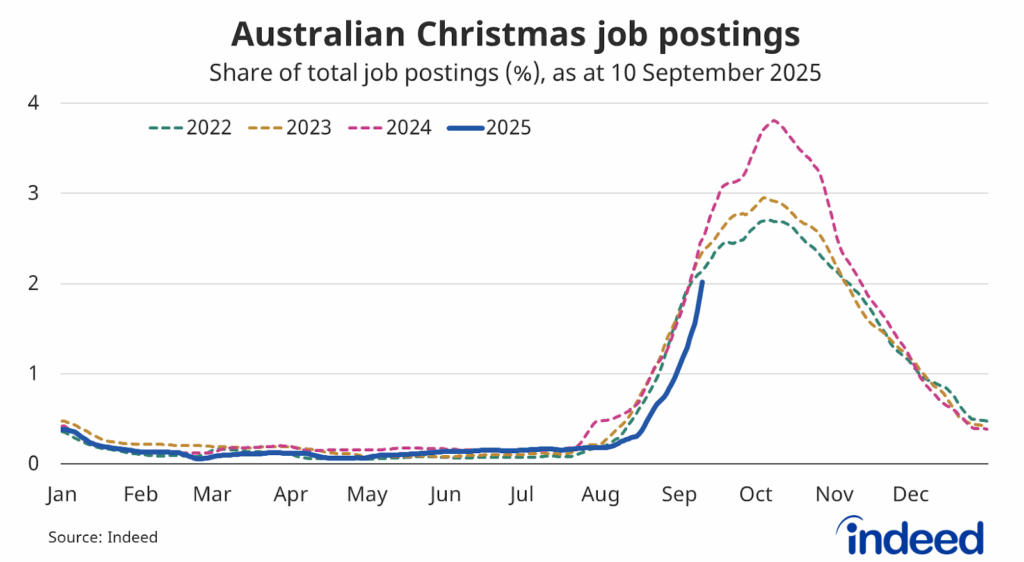 Line graph titled “Australian Christmas job postings.” With a vertical axis ranging from 0 to 4%, Christmas job postings in 2025, as a share of Australian postings, are tracking well behind last year.