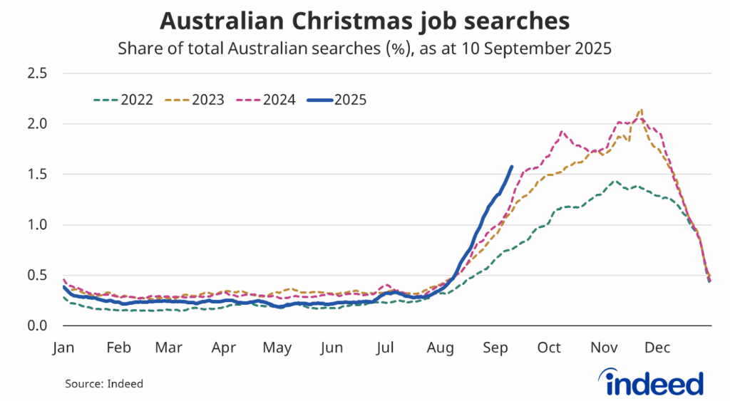 Line graph titled “Australian Christmas job searches.” With a vertical axis ranging from 0 to 2.5%, Christmas-related searches this year are tracking well ahead of previous years, as a share of total Australian searches.   