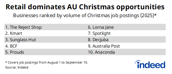 Table titled “Retail dominates AU Christmas opportunities.” This table lists the top 10 recruiters for Christmas jobs since the beginning of August 2025. The Reject Shop, Kmart and Sunglass Hut were the top three.  