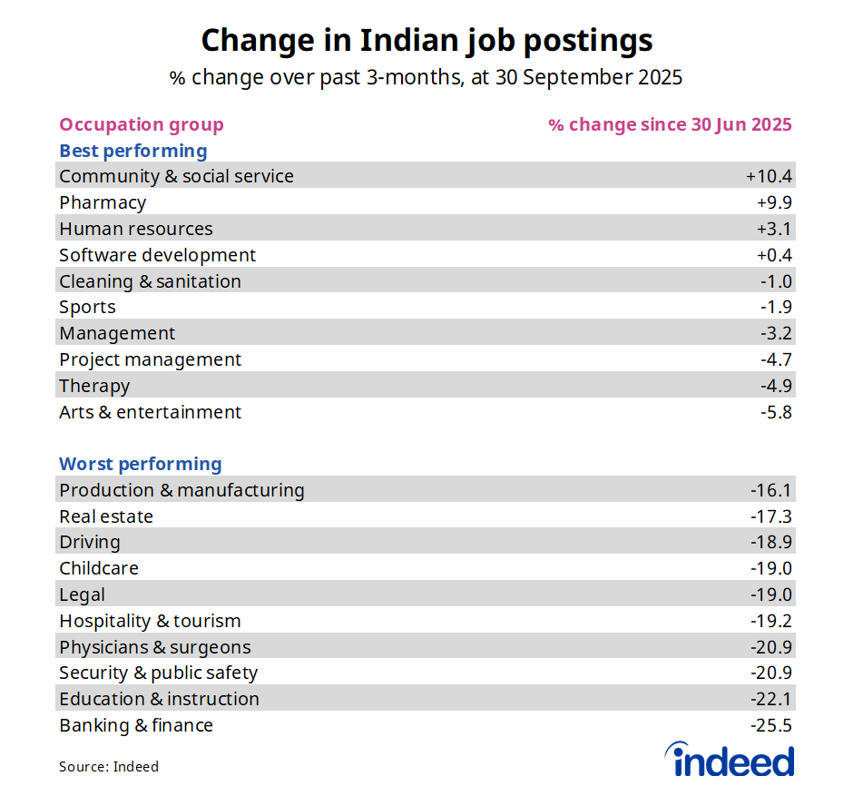Table shows the percentage change in Indian job postings over the past three months. Indeed’s data shows that Indian job postings for community & social service, pharmacy and human resources were the fastest growing over the past three months, while banking & finance, education & instruction and security & public safety fell the most.