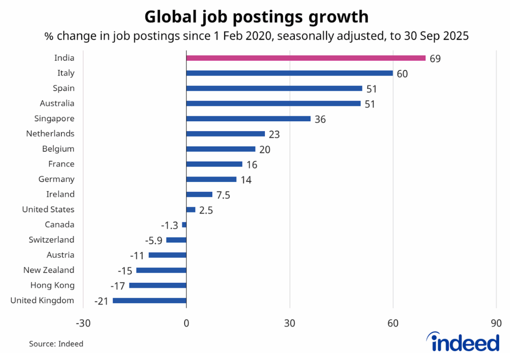Bar graph shows the global job postings growth since February 2020 across a number of Indeed markets, from India and Italy, to Hong Kong and the UK. With a horizontal axis ranging from -30 to 90%, India job postings were 69% above pre-pandemic levels on 30 September 2025, comparing favourably to other Indeed markets. 