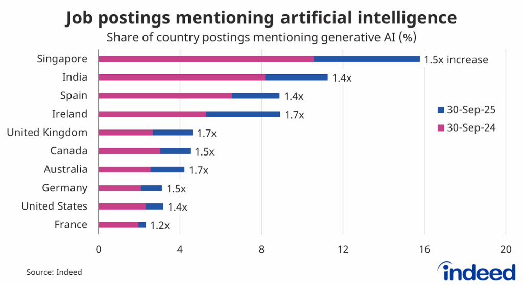 Bar graph showing the share of Indeed market country postings mentioning generative AI. With a horizontal axis ranging from 0 to 20%, India ranks second among countries for AI-related job postings, behind only Singapore. 