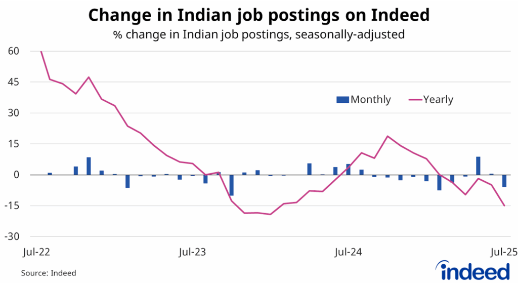 Line and bar graph shows the percentage change in Indian job postings from July 2022 to present. With a vertical axis ranging from -30 to 60%, Indian job postings fell 0.8% in September and by 16.2% over the past year. 