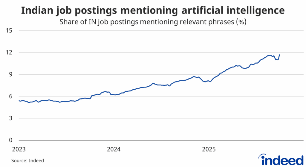 Bar graph shows the number of Indian job postings mentioning artificial intelligence. With a vertical axis ranging from 0 to 15%, around 11.7% of Indian job postings mentioned artificial intelligence in their job descriptions in September, up from 8.2% a year earlier. 