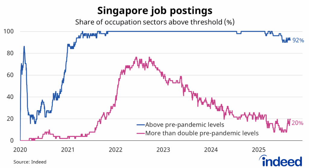 Line graph shows the percentage share of occupation sectors above threshold for Singapore job postings. With a vertical axis ranging from 0 to 100%, 92% of sectors have job posting volumes above pre-pandemic levels, with 20% of sectors having volumes more than double pre-pandemic levels. 