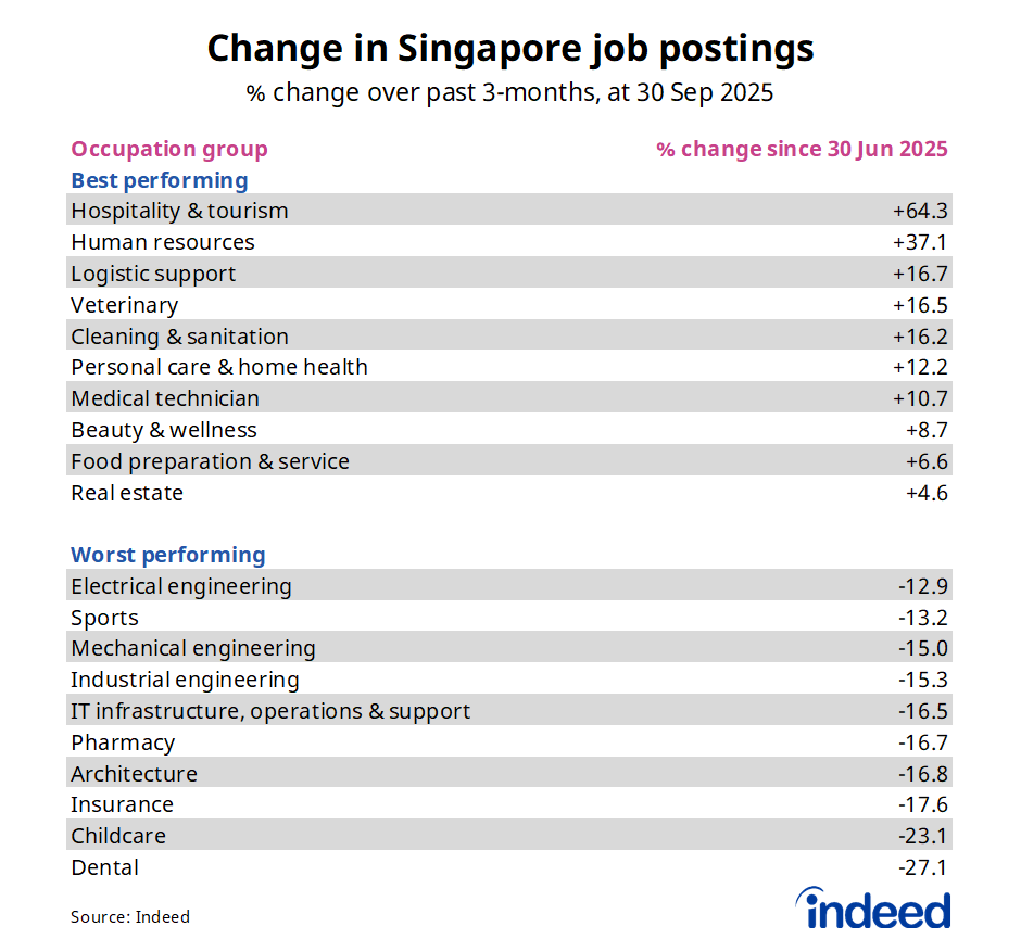 Table shows the percentage change in Singapore job postings over the past three months. Indeed’s data shows that Singapore job postings for hospitality & tourism, human resources and logistic support rose the most over the past three months. By comparison, postings fell sharply in dental, childcare and insurance.