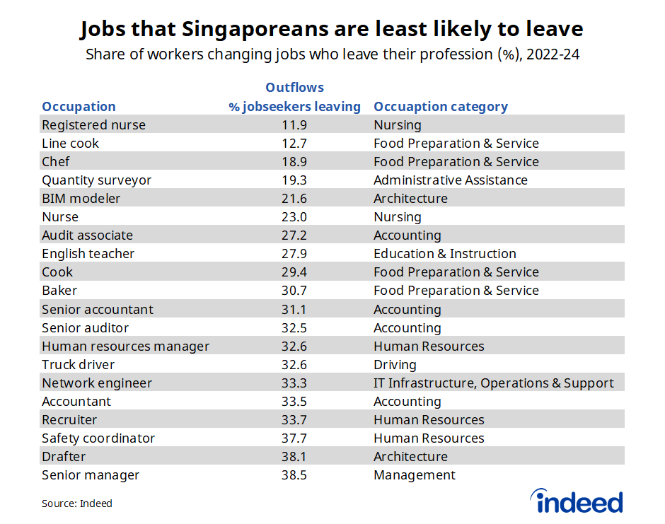 Table shows the share of Singaporean workers changing jobs who left their profession from 2022 to 2024. Indeed data shows that registered nurses and chefs are least likely to leave the profession when they change jobs.
