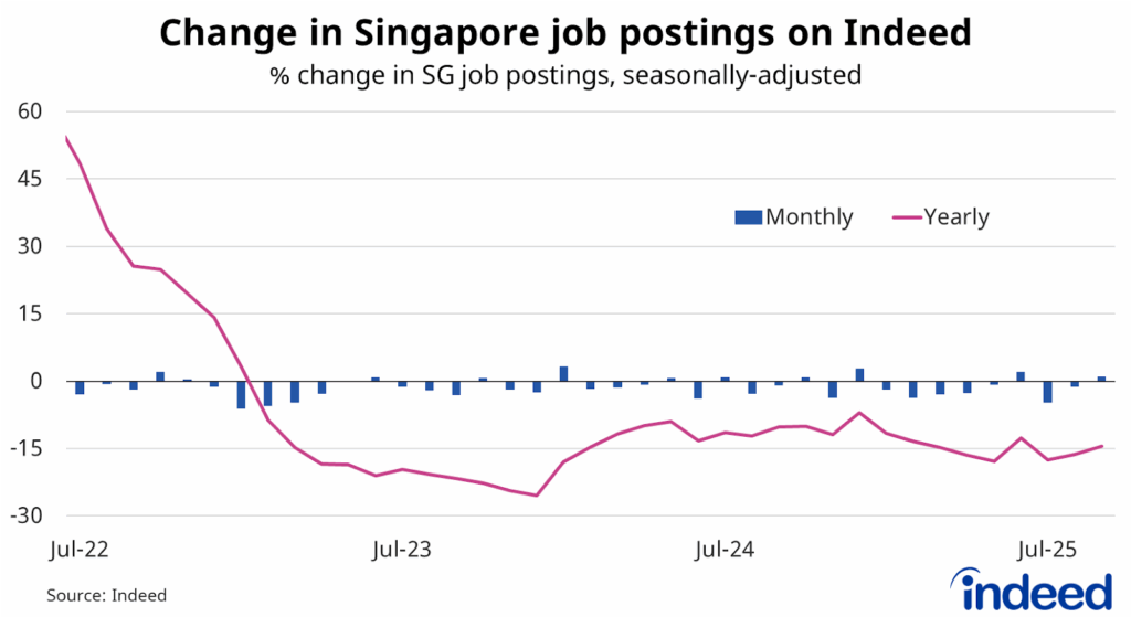 Line and bar graph showing the percentage change in Singapore job postings from July 2022 to present. With a vertical axis ranging from -30 to 60%, Singapore job postings rose 1.0% in September but are down 14.5% over the past year. 