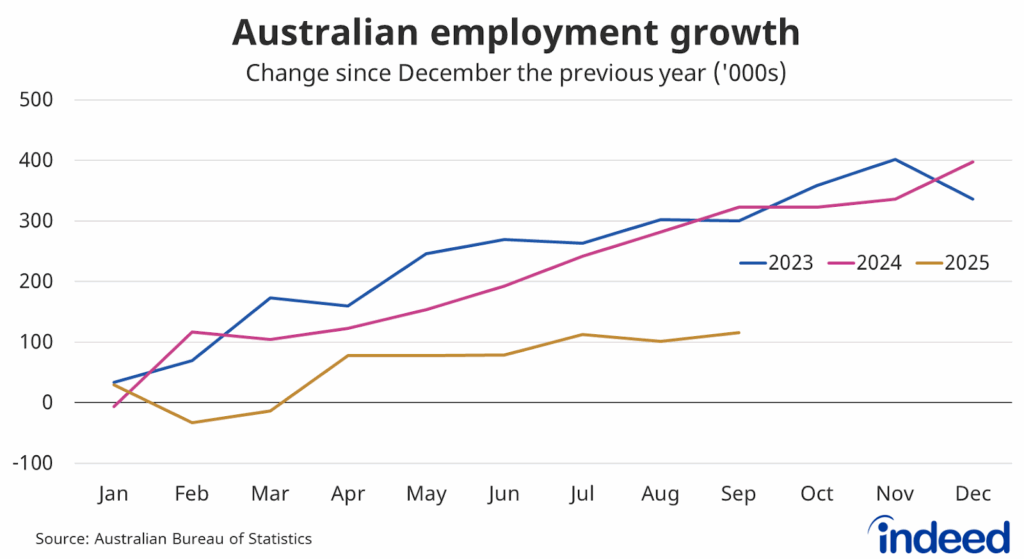 Line graph titled “Australian employment growth.” With a vertical axis ranging from -100,000 to 500,000, employment has increased by 116,000 people in 2025, tracking much lower than in 2023 and 2024. 