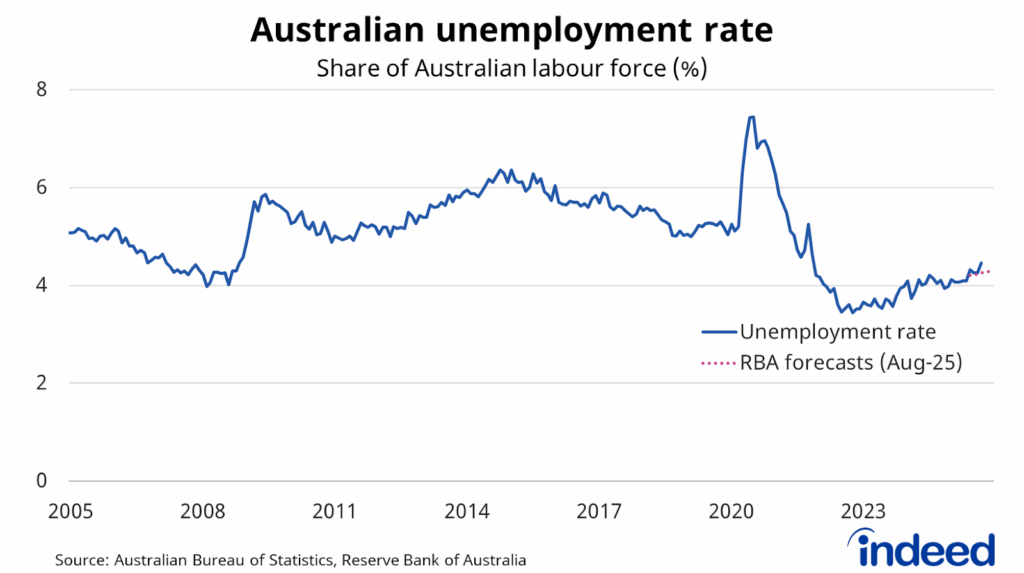 Graph titled "Australian unemployment rate.” With a vertical axis ranging from 0 to  8%, Australia’s unemployment rate reached 4.5% in September, the highest level since November 2021.