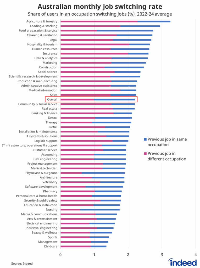 Bar graph titled “Australian monthly job switching rate”. With a horizontal axis ranging from 0 to 4%, around 2.2% of Indeed users change jobs each month, ranging from 3.3% in agriculture & forestry to 1.4% in childcare. 
