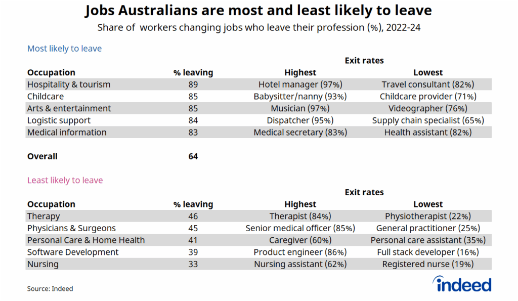Table titled “Jobs Australians are most and least likely to leave”. Nursing is the occupation that workers are least likely to leave, with just 33% of job switching leaving the profession from 2022 to 2024. 