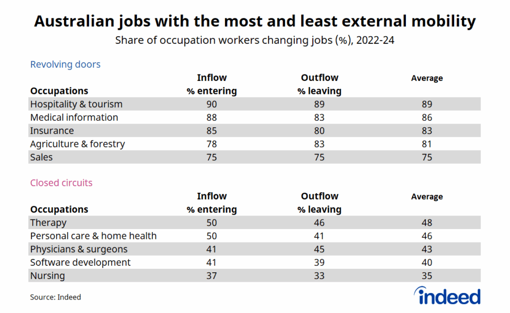 Table titled “Australian jobs with the most and least external mobility.” Occupations such as nursing and software development are ‘closed circuits,’ meaning that external inflows and outflows are low. By comparison, hospitality & tourism is a ‘revolving door’ with high levels of external inflows and outflows. 