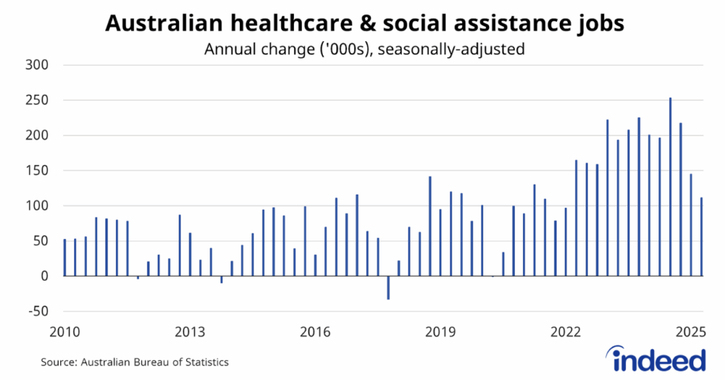 Bar graph titled “Australian healthcare & social assistance jobs.” With a vertical axis ranging from -50,000 to 300,000, the number of healthcare & social assistance jobs increased by 112,000 over the past year, well down on growth in recent years.
