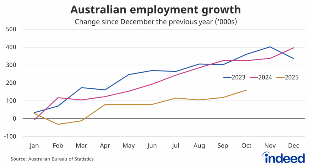 Line graph titled “Australian employment growth.” With a vertical axis ranging from -100,000 to 500,000, employment has increased by 160,000 people in 2025, tracking much lower than in 2023 and 2024. 