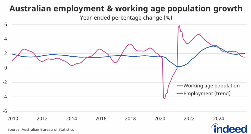 Line graph titled “Australian employment & working age population growth.” With a vertical axis ranging from -6% to 6%, Australian employment growth has eased recently and now sits below growth in the working-age population.