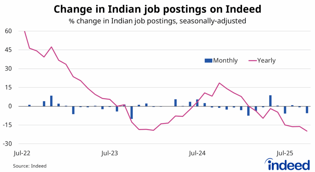Line and bar graph titled “Change in Indian job postings on Indeed”. With a vertical axis ranging from -30 to 60%, Indian job postings fell 5.6% in October and by 19.8 over the past year. 