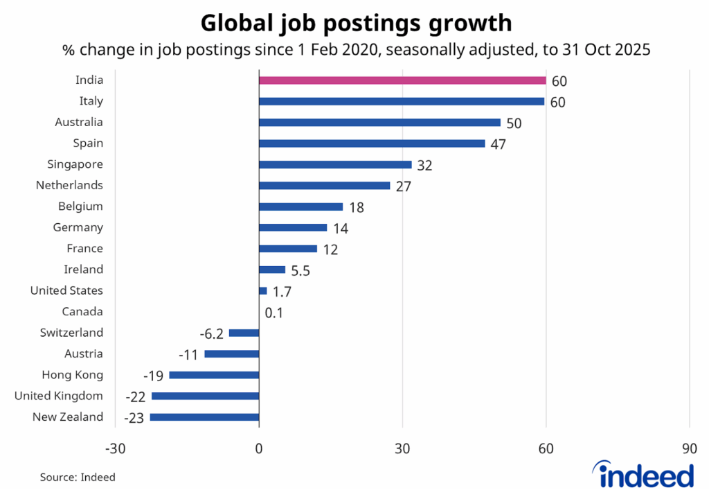 Bar graph titled “Global job postings growth”. With a horizontal axis ranging from -30 to 90%, India job postings were 60% above pre-pandemic levels on 30 September 2025, comparing favourably to other Indeed markets. 