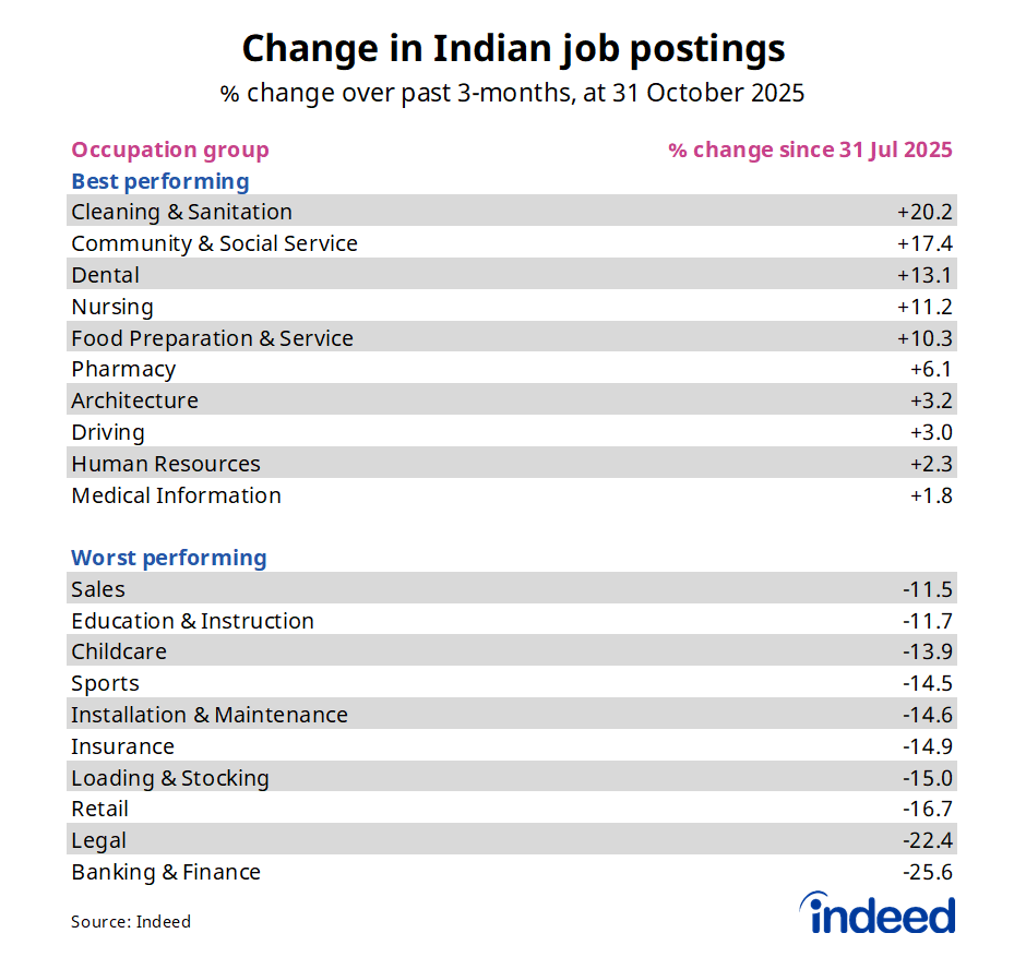 Table titled “Change in Indian job postings”. Indeed’s data shows that Indian job postings for cleaning & sanitation, community & social service and dental were the fastest growing over the past three months, while banking & finance, legal and retail fell the most.