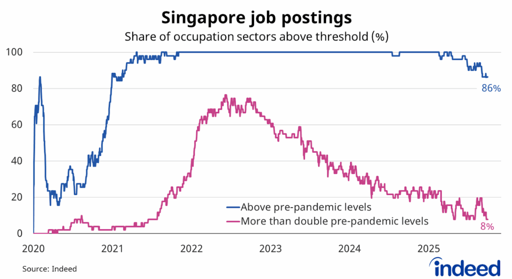 Line graph titled “Singapore job postings”. With a vertical axis ranging from 0 to 100%, 96% of sectors have job posting volumes above pre-pandemic levels, with 8% of sectors having volumes more than double pre-pandemic levels. 
