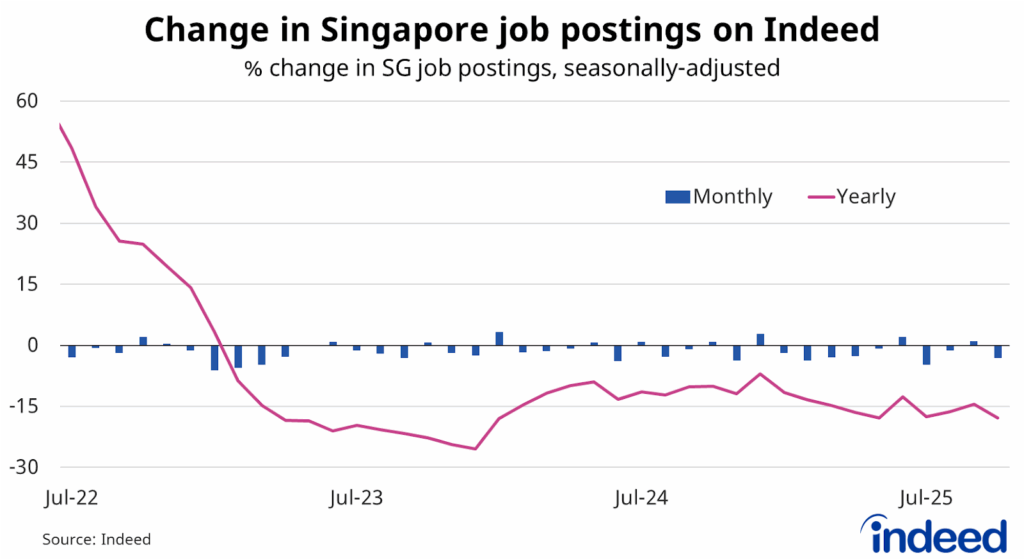 Line and bar graph titled “Change in Singapore job postings on Indeed”. With a vertical axis ranging from -30 to 60%, Singapore job postings fell 3.1% in October and are down 17.9% over the past year. 