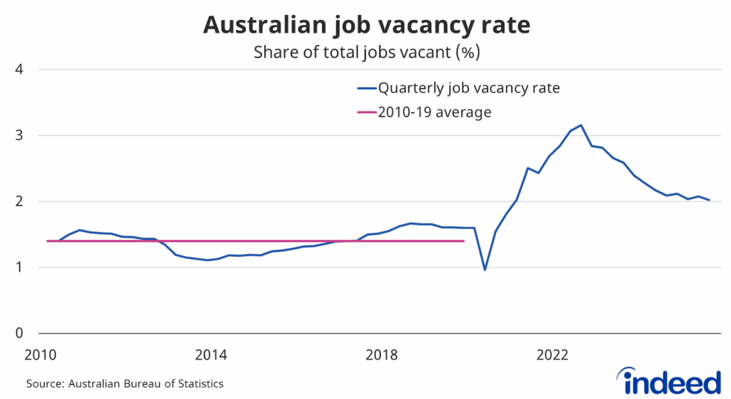 Line graph titled “Australian job vacancy rate” shows that Australia’s vacancy rate is currently 2%, well down on its peak, but still well above its historical average of 1.4%