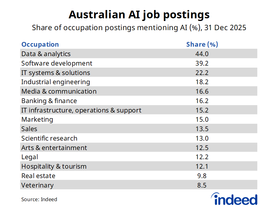 Table titled “Australian AI job postings” shows that 44% of data & analytics and 39% of software development job postings mentioned artificial intelligence in their job descriptions at the end of last year, well ahead of other occupations. 
