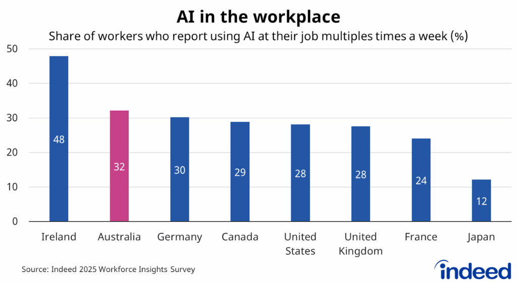 Bar graph titled “AI in the workplace” shows that 32% of Australian workers report using AI at their job multiple times a week, according to our latest workforce survey, comparable to most other markets.