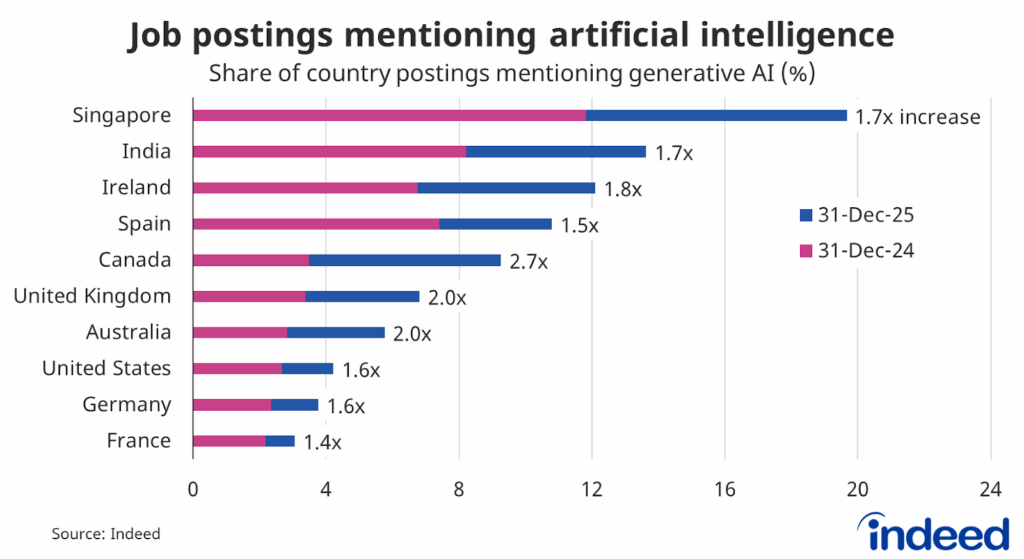 Bar graph titled “Job postings mentioning artificial intelligence” shows that 5.8% of Australian job postings mentioned artificial intelligence in their job descriptions, having doubled over the past year. 