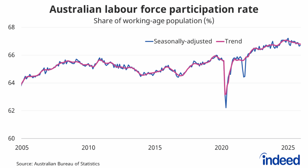Line graph titled “Australian labour force participation rate” shows that Australia’s participation rate reached a peak of 67.2% in January last year, but eased to 66.7% by year's end. 