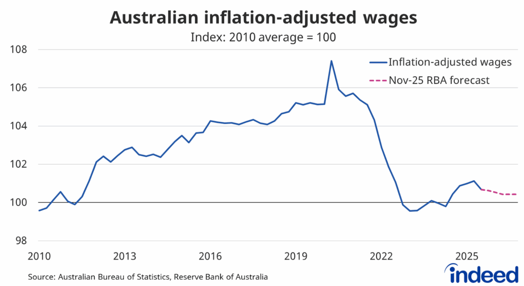 Line graph titled “Australian inflation-adjusted wages” shows that inflation-adjusted wages are still 6.3% below their peak and are not expected to improve in 2026.