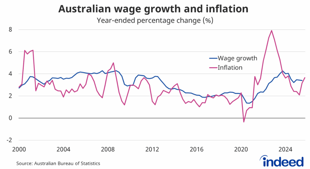 Line graph titled “Australian wage growth and inflation” shows that Australian wages rose by 3,4% over the past year, while consumer prices rose 3.7%.