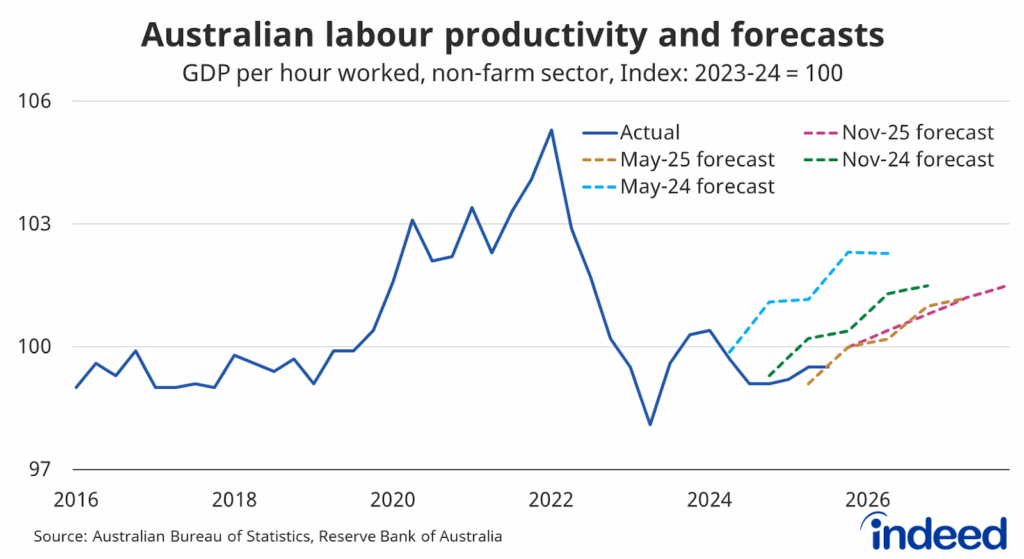 Line graph titled “Australian labour productivity and forecasts” shows that Australian labour productivity is still 5.5% below its peak, but the RBA expects that to improve.