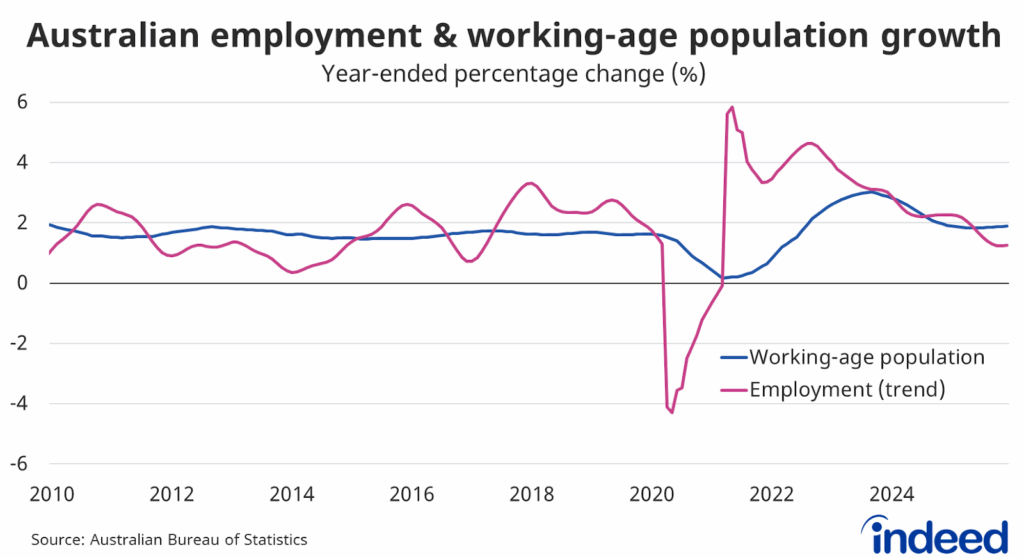 Line graph titled “Australian employment & working-age population growth” shows that Australia’s working age population rose 1.9% over the past year, compared to employment growth of 1.2%.  