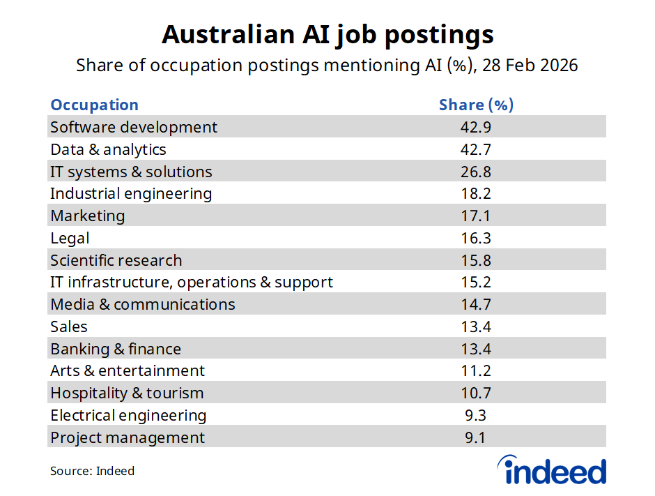 Table titled “Australian AI job postings” shows that around 43% of job postings in software development and data & analytics mention artificial intelligence in their job descriptions, higher than any other occupation.