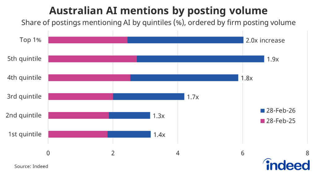 Bar graph titled “Australian AI mentions by posting volume” shows that 6.0% of job postings by the top 1% of employers by posting volume mention artificial intelligence in their job descriptions, compared to 6.7% for the top quintile of employers.