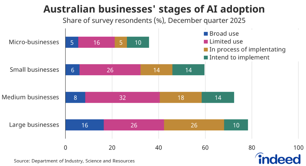 Bar graph titled “Australian businesses’ stages of AI adoption” shows that AI adoption has been faster and usage is broader among larger businesses. Larger businesses are also more likely to be in the process of implementing new AI tools.