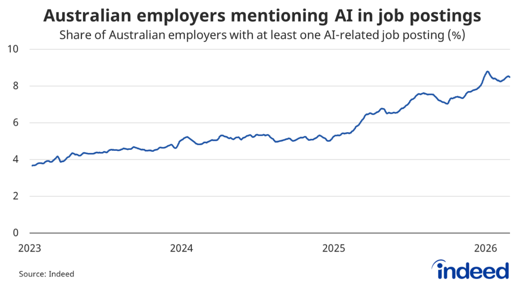 Line graph titled “Australian employers mentioning AI in job postings” shows that 8.5% of Australian employers on Indeed have job postings that mention artificial intelligence in their job descriptions, up from 5.8% a year ago.