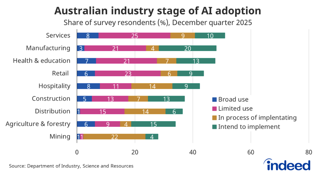 Bar graph titled “Australian industry stage of AI adoption” shows that broad usage is quite low across all industries, but limited use is common across services, retail, manufacturing and health & education.