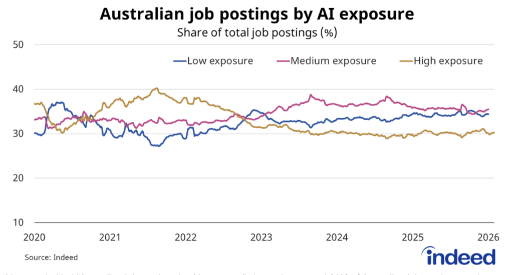 Line graph titled “Australian job postings by AI exposure” shows that around 30% of Australian job postings are in occupations with high exposure to AI tools. This share has been stable since mid-2023.