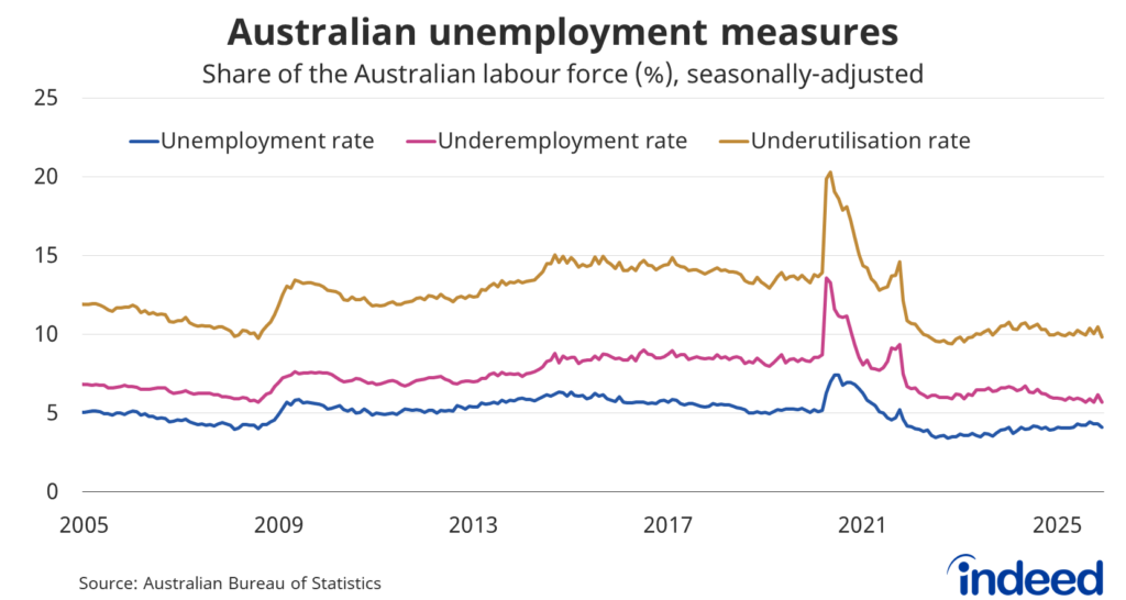 Line graph titled “Australian unemployment measures” shows that the three main measures of labour market tightness all remain low by historical standards. The underutilisation rate is 3.2 percentage points below its 2010 to 2019 average. 